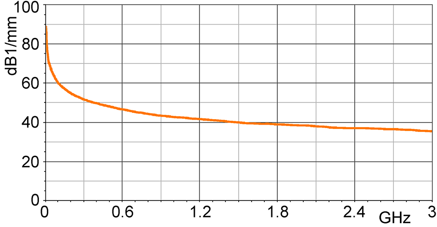 Korrekturkurve E-Feld [dBµV/mm] / [dBµV]